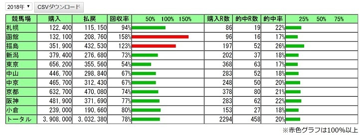 18年12月31日ギャンブルメモ 中央競馬年間収支 小心地滑